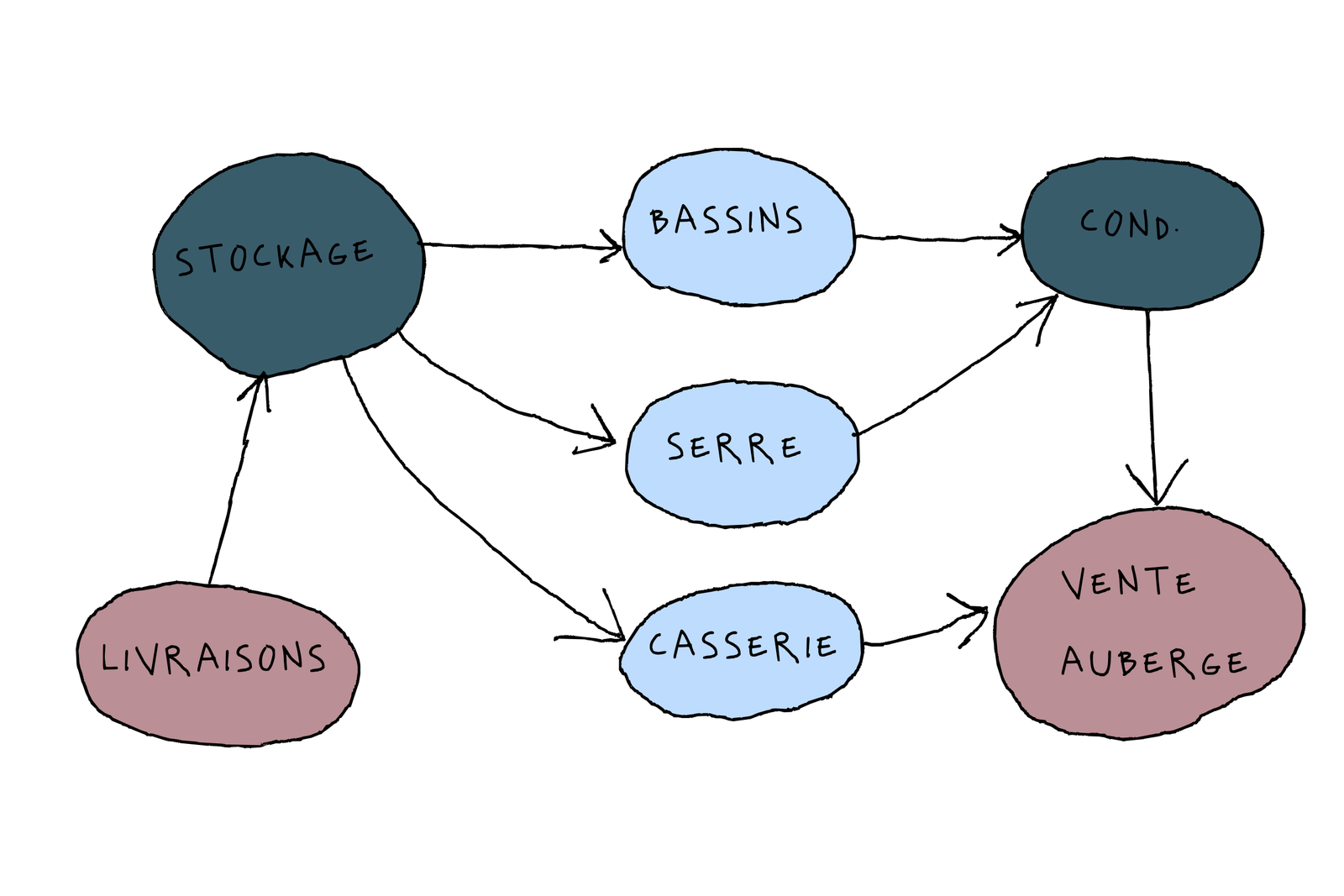 1000 Lieux — schéma simplifié des flux